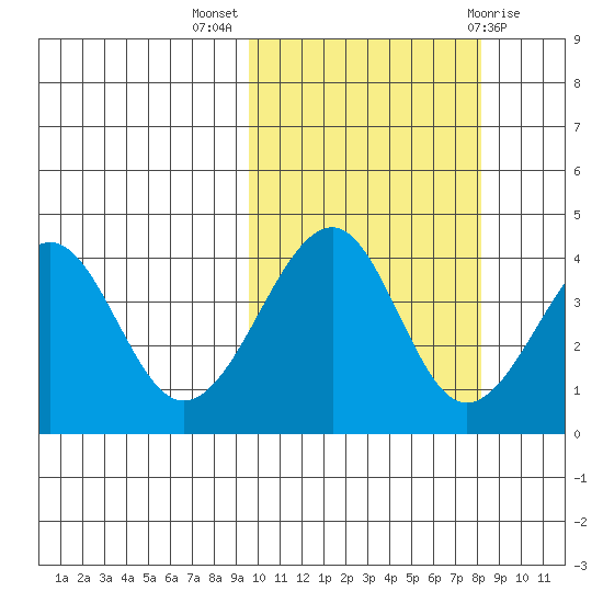 Eagle Bay tide chart for Tuesday, October 15, 2024