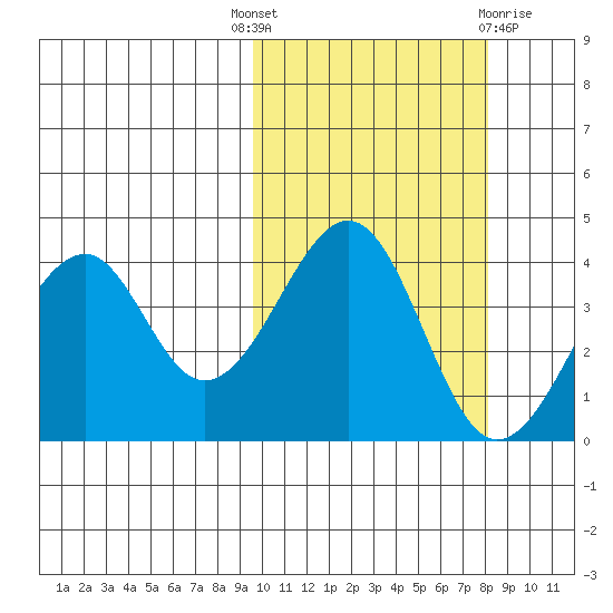 Eagle Bay tide chart for Wednesday, October 16, 2024