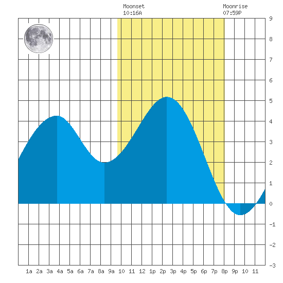 Eagle Bay tide chart for Thursday, October 17, 2024