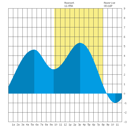Eagle Bay tide chart for Friday, October 18, 2024