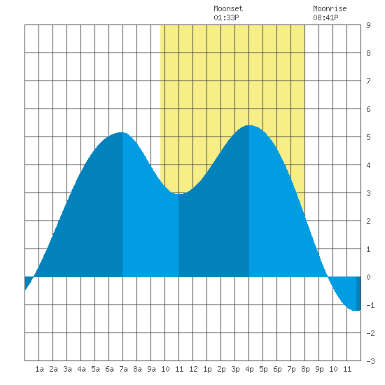 Eagle Bay tide chart for Saturday, October 19, 2024