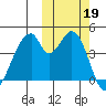 Eagle Bay tide chart for Saturday, October 19, 2024