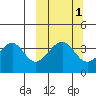 Eagle Bay tide chart for Tuesday, October 1, 2024