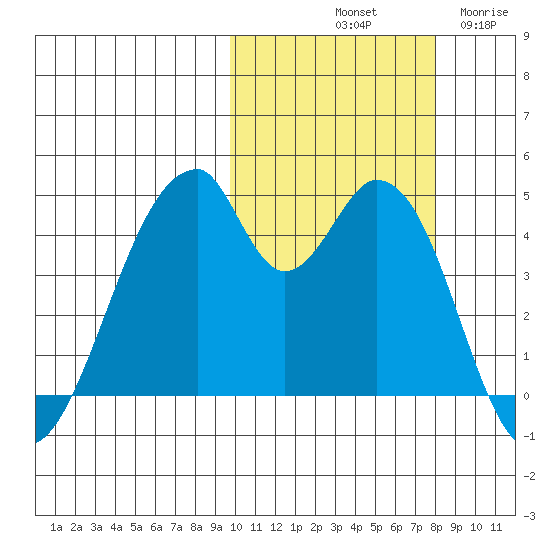Eagle Bay tide chart for Sunday, October 20, 2024