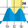 Eagle Bay tide chart for Sunday, October 20, 2024
