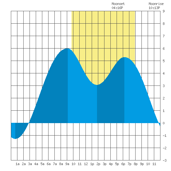 Eagle Bay tide chart for Monday, October 21, 2024