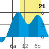 Eagle Bay tide chart for Monday, October 21, 2024
