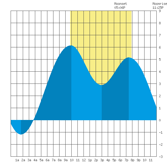 Eagle Bay tide chart for Tuesday, October 22, 2024