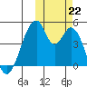 Eagle Bay tide chart for Tuesday, October 22, 2024