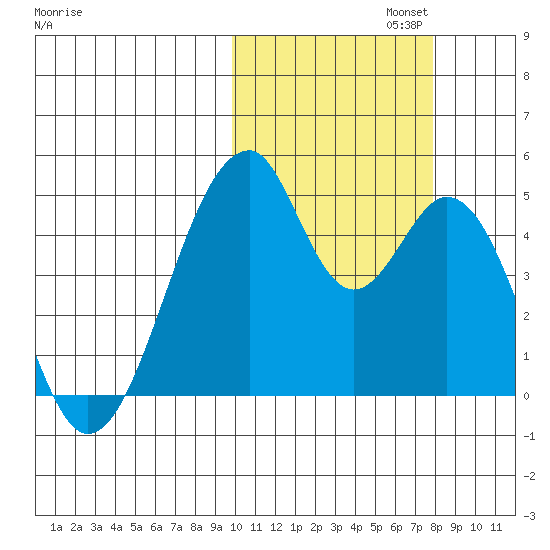 Eagle Bay tide chart for Wednesday, October 23, 2024