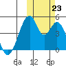 Eagle Bay tide chart for Wednesday, October 23, 2024