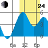 Eagle Bay tide chart for Thursday, October 24, 2024