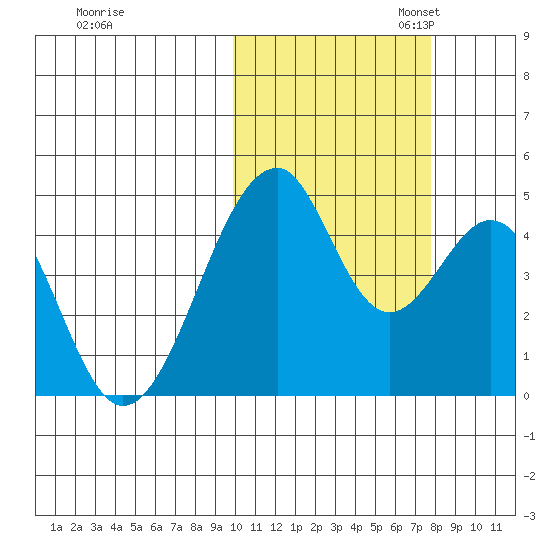 Eagle Bay tide chart for Friday, October 25, 2024
