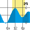 Eagle Bay tide chart for Friday, October 25, 2024