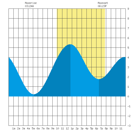 Eagle Bay tide chart for Saturday, October 26, 2024