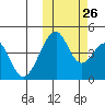 Eagle Bay tide chart for Saturday, October 26, 2024