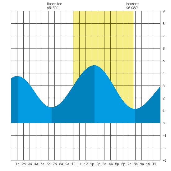 Eagle Bay tide chart for Monday, October 28, 2024