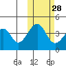 Eagle Bay tide chart for Monday, October 28, 2024