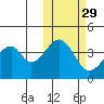 Eagle Bay tide chart for Tuesday, October 29, 2024
