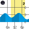 Eagle Bay tide chart for Wednesday, October 2, 2024