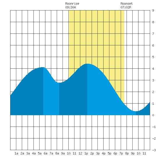 Eagle Bay tide chart for Thursday, October 31, 2024