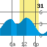 Eagle Bay tide chart for Thursday, October 31, 2024