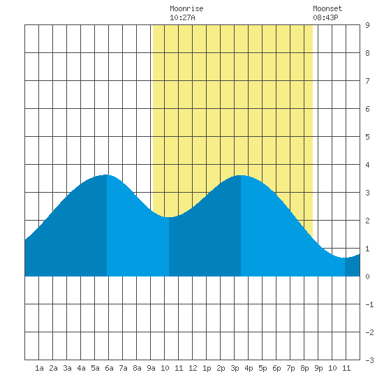 Eagle Bay tide chart for Thursday, October 3, 2024