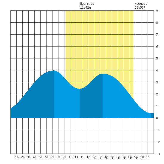 Eagle Bay tide chart for Friday, October 4, 2024