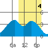 Eagle Bay tide chart for Friday, October 4, 2024