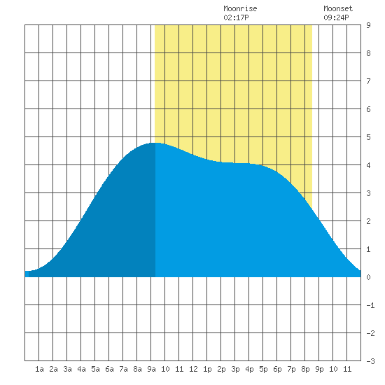 Eagle Bay tide chart for Sunday, October 6, 2024