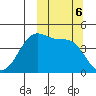 Eagle Bay tide chart for Sunday, October 6, 2024