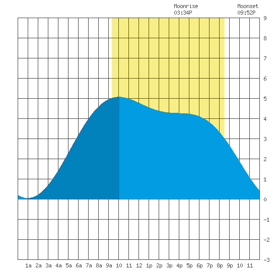 Eagle Bay tide chart for Monday, October 7, 2024