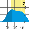 Eagle Bay tide chart for Monday, October 7, 2024