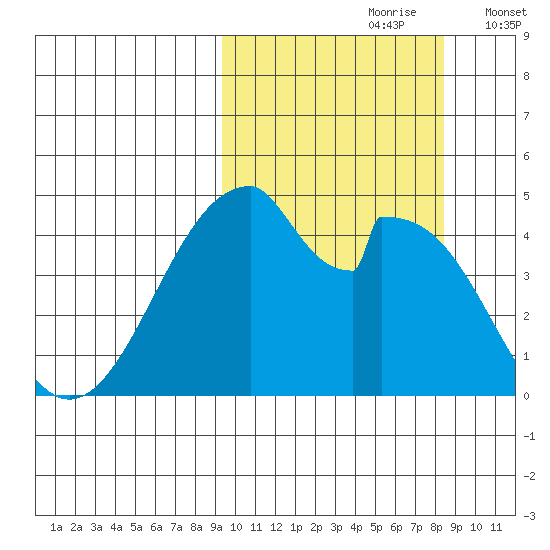 Eagle Bay tide chart for Tuesday, October 8, 2024