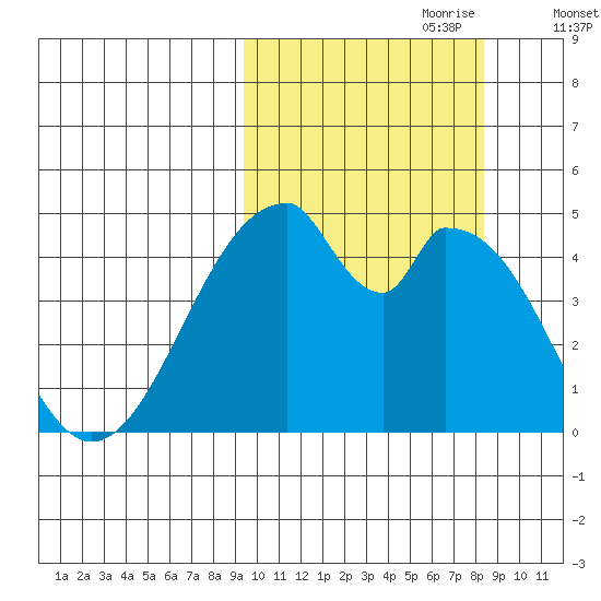 Eagle Bay tide chart for Wednesday, October 9, 2024