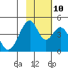 Eagle Bay tide chart for Sunday, November 10, 2024