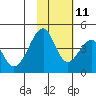 Eagle Bay tide chart for Monday, November 11, 2024