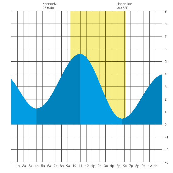 Eagle Bay tide chart for Tuesday, November 12, 2024