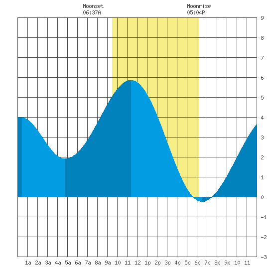 Eagle Bay tide chart for Wednesday, November 13, 2024