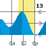 Eagle Bay tide chart for Wednesday, November 13, 2024