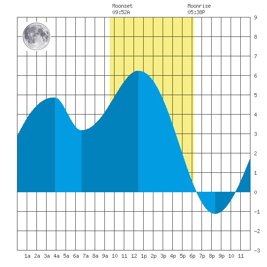 Eagle Bay tide chart for Friday, November 15, 2024