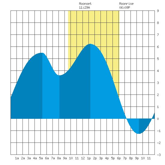 Eagle Bay tide chart for Saturday, November 16, 2024