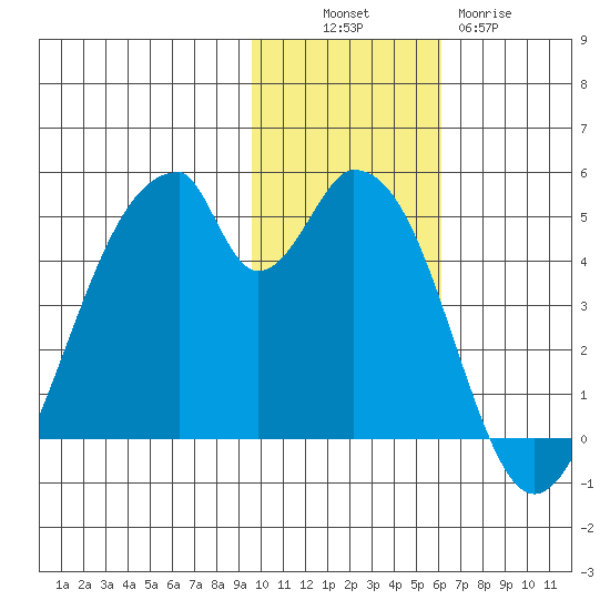 Eagle Bay tide chart for Sunday, November 17, 2024