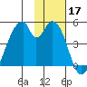 Eagle Bay tide chart for Sunday, November 17, 2024