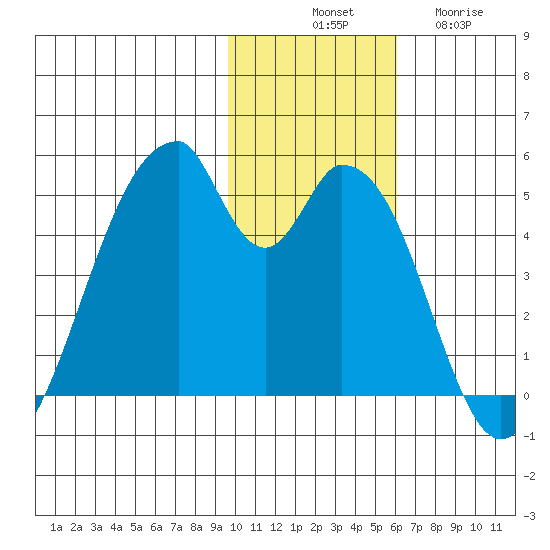 Eagle Bay tide chart for Monday, November 18, 2024