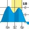 Eagle Bay tide chart for Monday, November 18, 2024