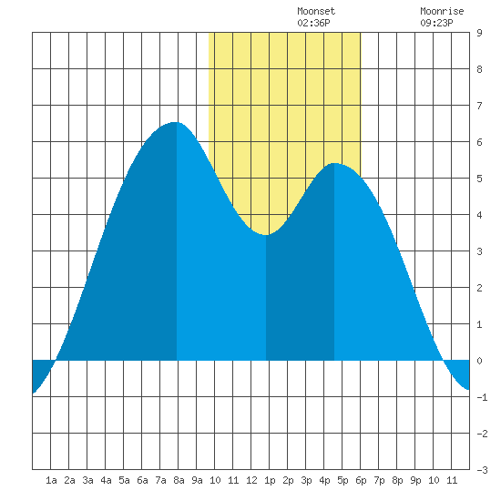 Eagle Bay tide chart for Tuesday, November 19, 2024