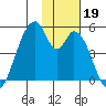 Eagle Bay tide chart for Tuesday, November 19, 2024