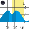 Eagle Bay tide chart for Friday, November 1, 2024