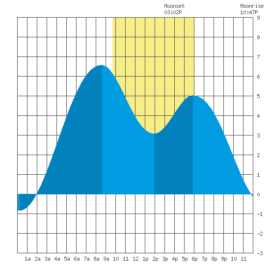 Eagle Bay tide chart for Wednesday, November 20, 2024